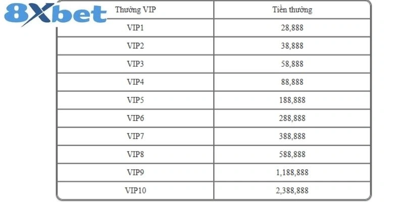Có thể bạn chưa biết mức tiền tăng theo cấp bậc VIP